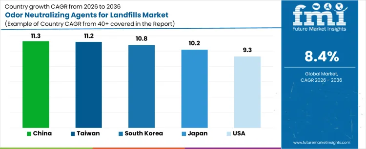 Odor Neutralizing Agents For Landfills Market   CAGR Analysis By Country